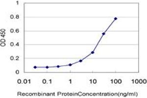 Detection limit for recombinant GST tagged CACYBP is approximately 1ng/ml as a capture antibody. (CACYBP antibody  (AA 1-228))