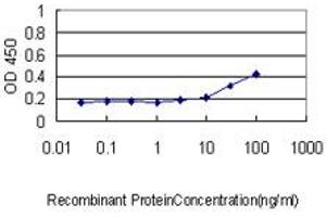 Detection limit for recombinant GST tagged KRTHA3B is approximately 0.