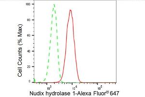 Flow cytometric analysis of Nudix hydrolase 1 expression in HeLa cells using Nudix hydrolase 1 antibody (ABIN7799687), 1:2,000).