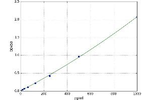 A typical standard curve (Soluble Urokinase-Type Plasminogen Activator Receptor (SuPAR) ELISA Kit)