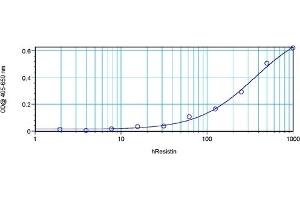 Flow Cytometry (FACS) image for anti-Resistin (RETN) antibody (ABIN181156) (Resistin antibody)