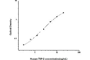 Typical standard curve (Thrombospondin 2 ELISA Kit)