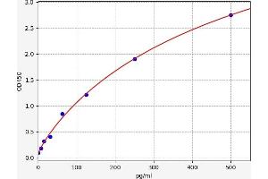 Typical standard curve (CA1 ELISA Kit)