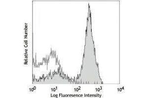 Flow Cytometry (FACS) image for anti-CD32/CD16 (CD32/CD16) antibody (Biotin) (ABIN2660959) (CD32/CD16 antibody  (Biotin))
