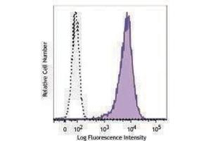 Flow Cytometry (FACS) image for anti-Chemokine (C-C Motif) Receptor-Like 1 (CCRL1) antibody (PE) (ABIN2662412) (CCRL1 antibody  (PE))