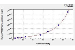 Typical standard curve (VASP ELISA Kit)