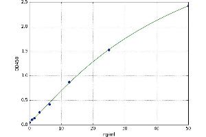 A typical standard curve (CD93 ELISA Kit)