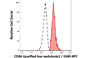 Separation of human monocytes (red-filled) from lymphocytes (black-dashed) in flow cytometry analysis (surface staining) of human peripheral whole blood stained using anti-human CD86 (BU63) purified antibody (low endotoxin, concentration in sample 3 μg/mL) GAM APC. (CD86 antibody)