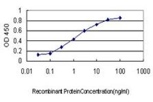 ELISA image for anti-Nuclear Respiratory Factor 1 (NRF1) (AA 201-286) antibody (ABIN6741525) (NRF1 antibody  (AA 201-286))