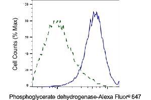 Validation of Phosphoglycerate dehydrogenase knockdown using flow cytometry. (PHGDH antibody)