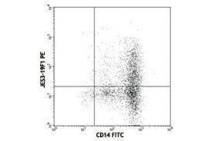 Flow Cytometry (FACS) image for anti-Interleukin 10 (IL10) antibody (PE) (ABIN2663763) (IL-10 antibody  (PE))