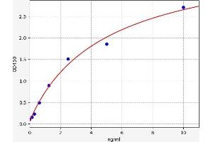 Typical standard curve (MYST2 ELISA Kit)