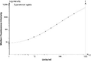 ELISA image for Mouse IL-1b Flex Set (Bead E5) (ABIN1379731) (Mouse IL-1b Flex Set (Bead E5))