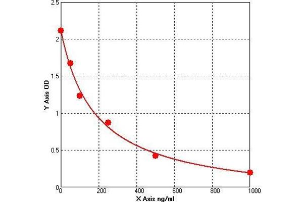 HLA-E ELISA Kit