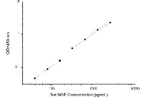 Typical standard curve (Nerve Growth Factor ELISA Kit)
