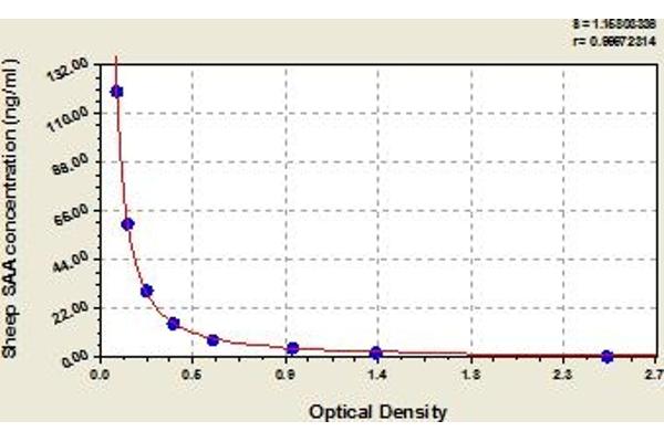 SAA1 ELISA Kit