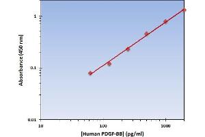 This is an example of what a typical standard curve will look like. (PDGF-BB Homodimer ELISA Kit)