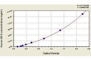 Typical standard curve (NOG ELISA Kit)