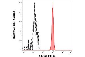 Separation of human monocytes (red-filled) from blood debris (black-dashed) in flow cytometry analysis (surface staining) of human peripheral whole blood stained using anti-human CD98 (MEM-108) FITC antibody (20 μL reagent / 100 μL of peripheral whole blood). (SLC3A2 antibody  (FITC))