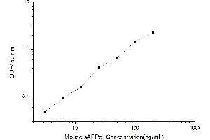 Typical standard curve (Soluble Amyloid Precursor Protein alpha (sAPPalpha) ELISA Kit)
