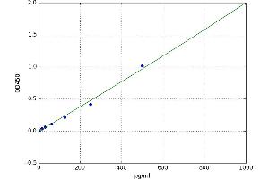 A typical standard curve (FOLR1 ELISA Kit)