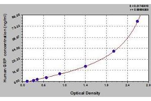 Typical standard curve (Gastrin-Releasing Peptide ELISA Kit)