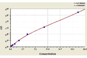 ELISA image for Heme Oxygenase (Decycling) 1 (HMOX1) ELISA Kit (ABIN1115379) (HMOX1 ELISA Kit)