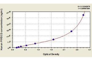 Typical standard curve (Dermcidin ELISA Kit)