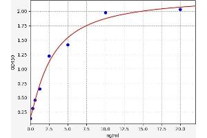 Typical standard curve (MLKL ELISA Kit)