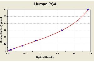 Diagramm of the ELISA kit to detect Human PSAwith the optical density on the x-axis and the concentration on the y-axis. (Prostate Specific Antigen ELISA Kit)