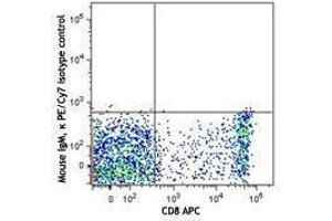 Flow Cytometry (FACS) image for anti-CD160 (CD160) antibody (PE-Cy7) (ABIN2659124) (CD160 antibody  (PE-Cy7))