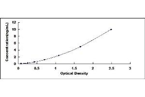 Typical standard curve (TLN1 ELISA Kit)