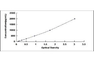 Typical standard curve (LIF ELISA Kit)