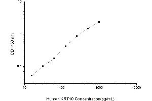 Typical standard curve (Keratin 10 ELISA Kit)