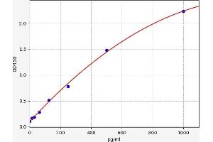 Typical standard curve (Vasopressin ELISA Kit)