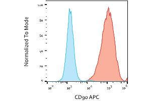 Surface staining of CD90 in Jurkat cells with anti-CD90 (5E10) APC.