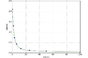 A typical standard curve