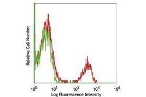 Flow Cytometry (FACS) image for anti-CD40 (CD40) antibody (PE) (ABIN2663451) (CD40 antibody  (PE))