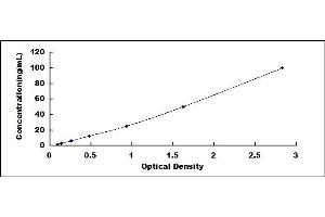 Typical standard curve (HSD11B1 ELISA Kit)