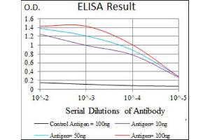 ELISA image for anti-CD33 (CD33) (AA 15-237) antibody (ABIN1845398) (CD33 antibody  (AA 15-237))