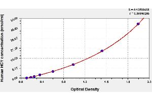 Typical standard curve (Homocysteic Acid ELISA Kit)