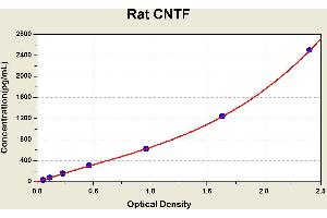 Diagramm of the ELISA kit to detect Rat CNTFwith the optical density on the x-axis and the concentration on the y-axis. (CNTF ELISA Kit)