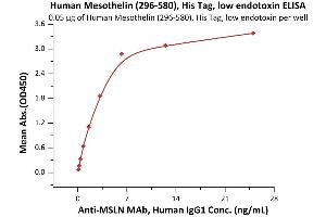 ELISA image for Mesothelin (MSLN) (AA 296-580) (Active) protein (His tag) (ABIN6938912)