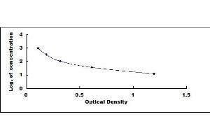 Typical standard curve (NKA ELISA Kit)