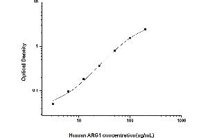 Typical standard curve (Liver Arginase ELISA Kit)