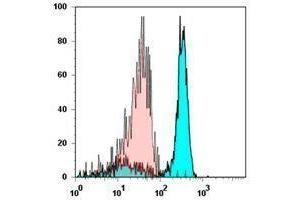 Flow Cytometry (FACS) image for anti-CD14 (CD14) antibody (Alexa Fluor 700) (ABIN2658029) (CD14 antibody  (Alexa Fluor 700))