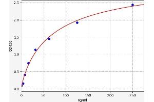 Typical standard curve (Vitamin D-Binding Protein ELISA Kit)