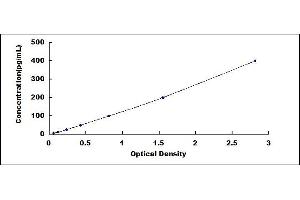 Typical standard curve (Surfactant Protein A1 ELISA Kit)