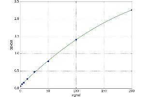 A typical standard curve (CA3 ELISA Kit)
