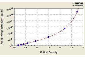 Typical standard curve (IL16 ELISA Kit)